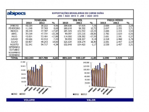 Brasil exportou 52.341 toneladas de carne suína em agosto